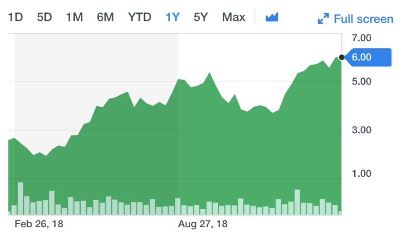 Meet Group stock chart